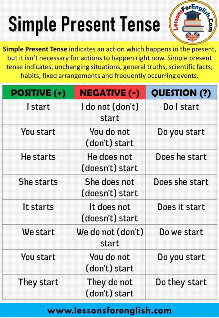 Detail Contoh Simple Present Tense Positive Negative Interrogative detail-contoh-simple-present-tense-positive-negative-interrogative