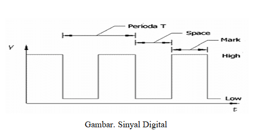 Detail Contoh Sinyal Digital Nomer 12