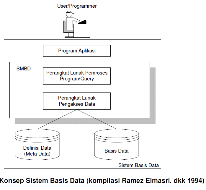 Detail Contoh Sistem Basis Data Nomer 29