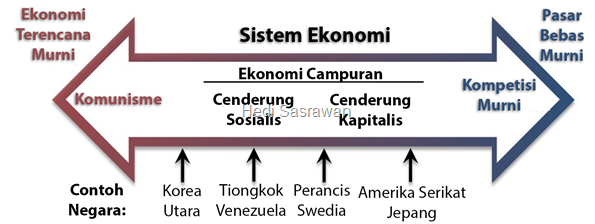 Detail Contoh Sistem Ekonomi Pasar Nomer 54