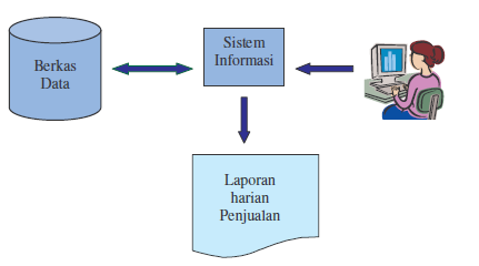 Detail Contoh Sistem Informasi Sederhana Nomer 6