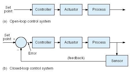 Detail Contoh Sistem Kendali Close Loop Nomer 12