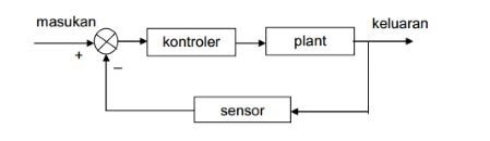 Detail Contoh Sistem Kendali Close Loop Nomer 3