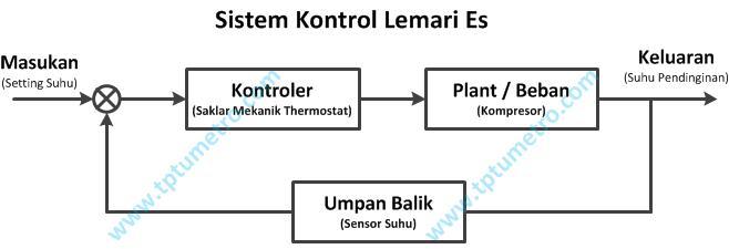 Detail Contoh Sistem Kendali Close Loop Nomer 20