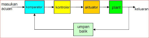 Detail Contoh Sistem Kendali Close Loop Nomer 21