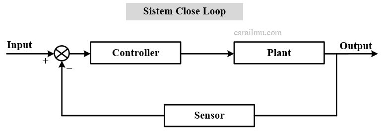 Detail Contoh Sistem Kendali Close Loop Nomer 6