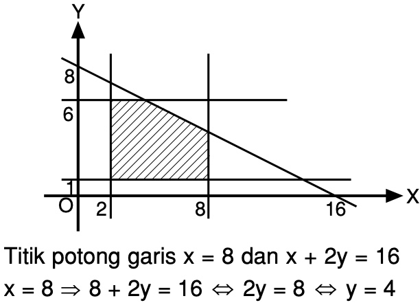 Detail Contoh Sistem Pertidaksamaan Linear Dua Variabel Nomer 21