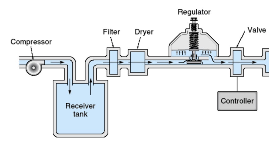 Detail Contoh Sistem Pneumatik Nomer 8