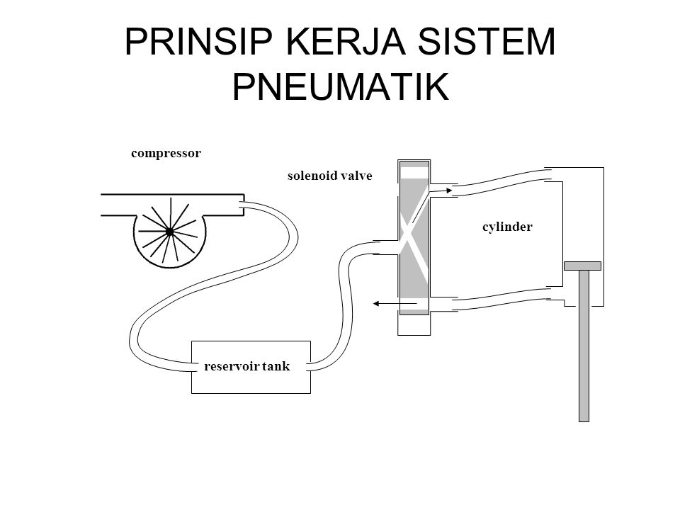 Detail Contoh Sistem Pneumatik Nomer 10