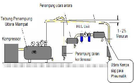 Detail Contoh Sistem Pneumatik Nomer 21