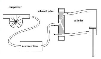 Detail Contoh Sistem Pneumatik Nomer 23