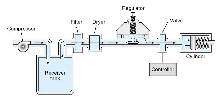 Detail Contoh Sistem Pneumatik Nomer 2