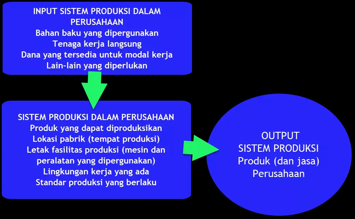 Detail Contoh Sistem Produksi Nomer 4