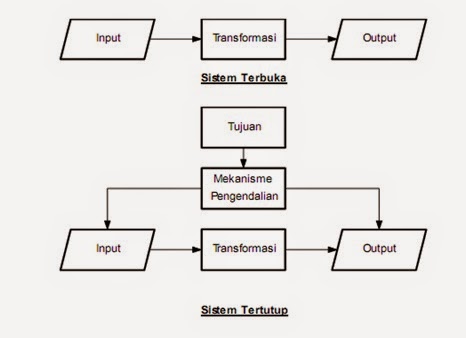 Detail Contoh Sistem Terbuka Nomer 45