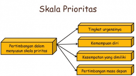 Detail Contoh Skala Prioritas Kebutuhan Nomer 12