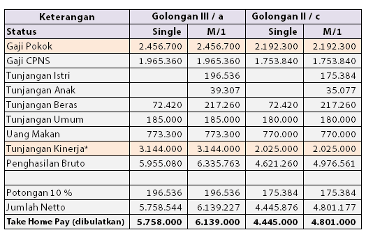 Detail Contoh Slip Gaji Pns Golongan 3a Nomer 42