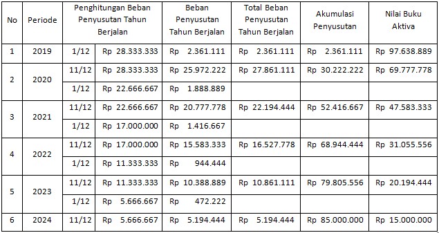 Detail Contoh Soal Aktiva Tetap Nomer 46