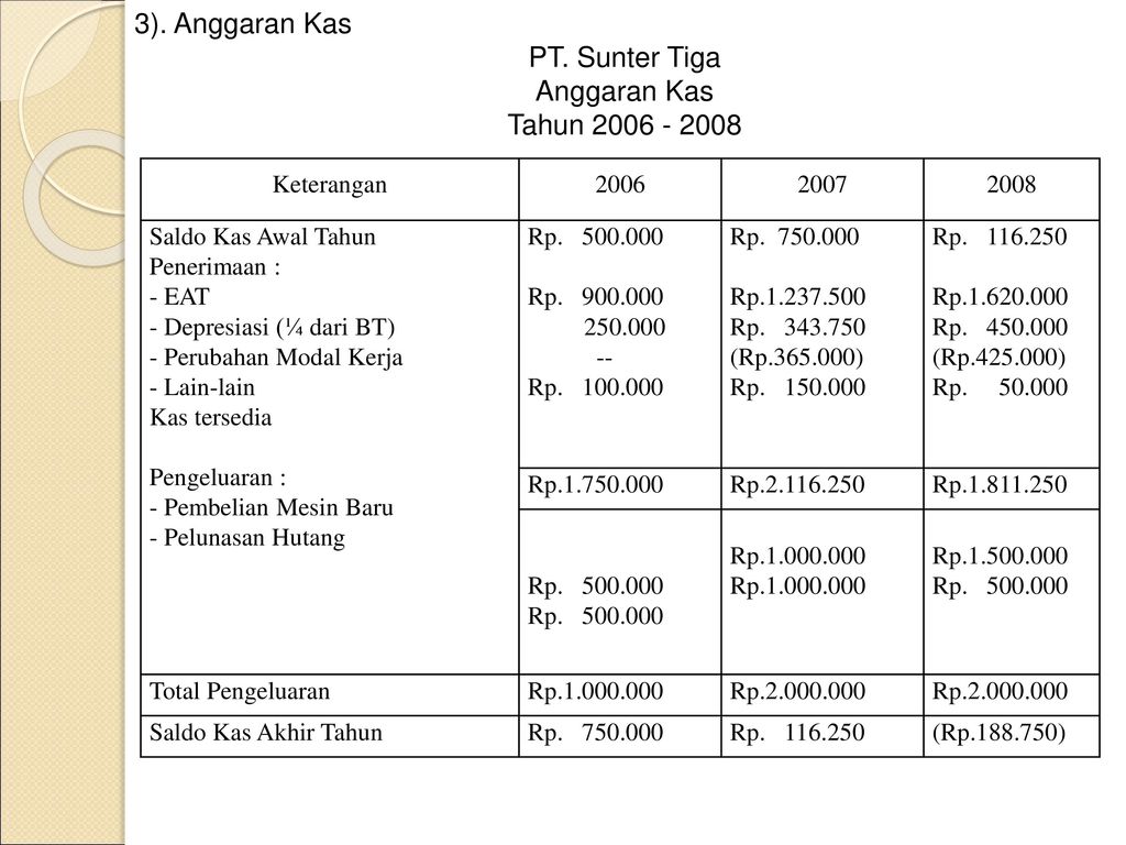 Detail Contoh Soal Anggaran Kas Nomer 23