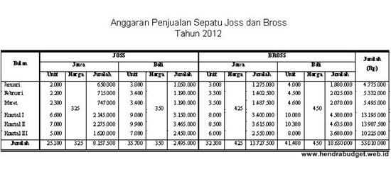 Detail Contoh Soal Anggaran Penjualan Dan Penyelesaiannya Nomer 3