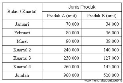 Detail Contoh Soal Anggaran Penjualan Dan Penyelesaiannya Nomer 37