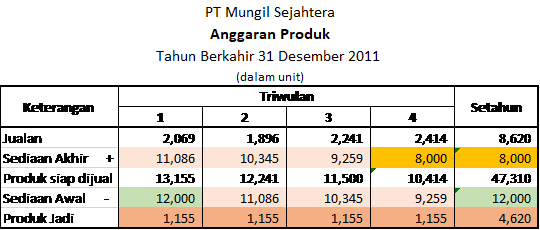 Detail Contoh Soal Anggaran Penjualan Dan Penyelesaiannya Nomer 38