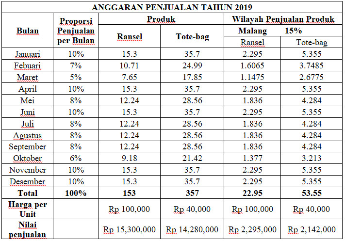 Detail Contoh Soal Anggaran Penjualan Dan Penyelesaiannya Nomer 40