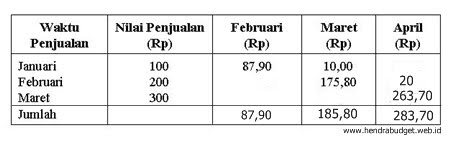 Detail Contoh Soal Anggaran Piutang Nomer 16