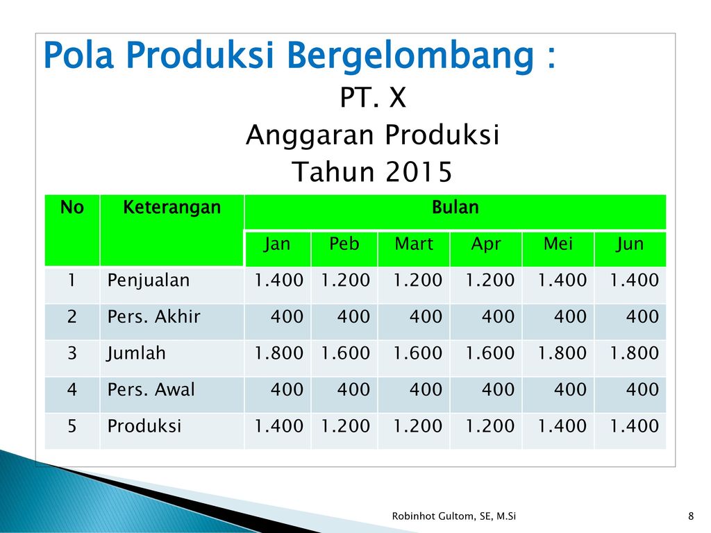 Detail Contoh Soal Anggaran Produksi Nomer 7