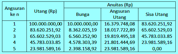 Detail Contoh Soal Anuitas Manajemen Keuangan Nomer 33