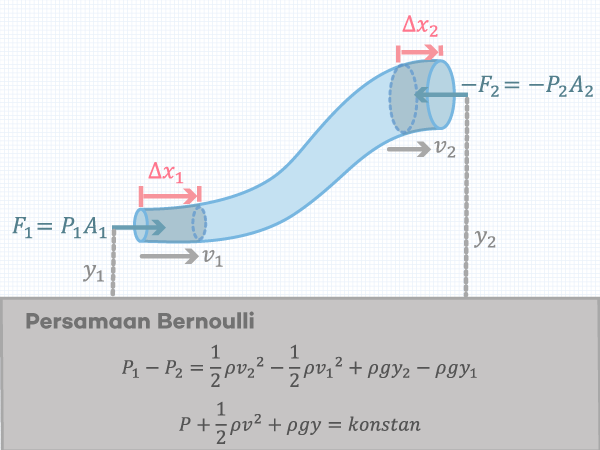 Detail Contoh Soal Asas Bernoulli Nomer 31