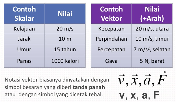 Detail Contoh Soal Besaran Skalar Nomer 19