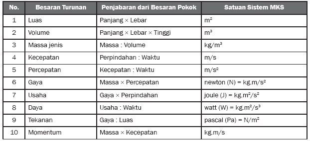 Detail Contoh Soal Besaran Turunan Nomer 34