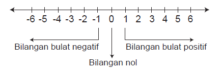 Detail Contoh Soal Bilangan Bulat Nomer 10