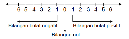 Detail Contoh Soal Bilangan Bulat Negatif Nomer 12