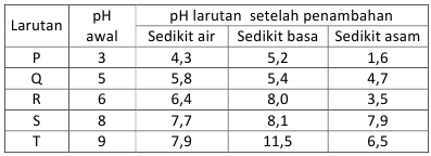 Detail Contoh Soal Buffer Nomer 25