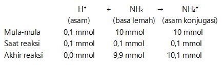 Detail Contoh Soal Buffer Nomer 27