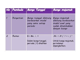 Detail Contoh Soal Bunga Tunggal Dan Bunga Majemuk Nomer 27