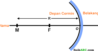 Detail Contoh Soal Cermin Cekung Nomer 8