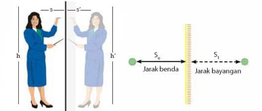 Detail Contoh Soal Cermin Datar Nomer 11