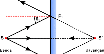 Detail Contoh Soal Cermin Datar Nomer 18