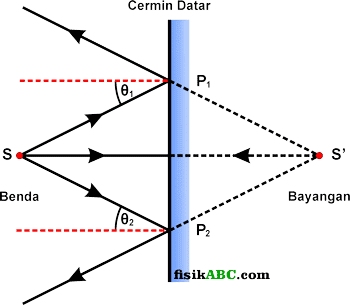 Detail Contoh Soal Cermin Datar Nomer 36