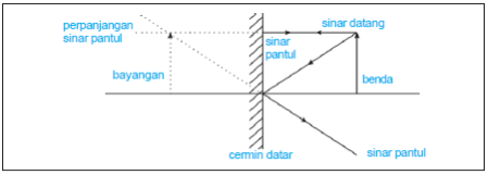 Detail Contoh Soal Cermin Datar Nomer 46