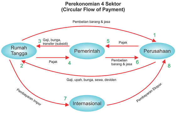 Detail Contoh Soal Circular Flow Diagram Nomer 11