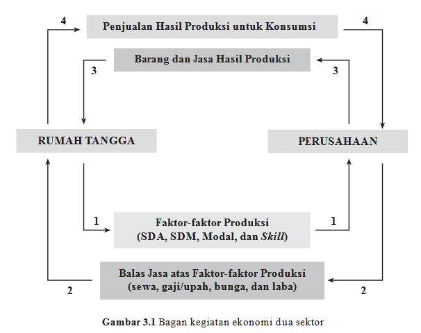 Detail Contoh Soal Circular Flow Diagram Nomer 13