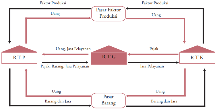 Detail Contoh Soal Circular Flow Diagram Nomer 31