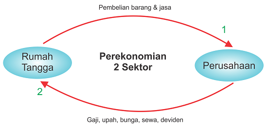 Detail Contoh Soal Circular Flow Diagram Nomer 32