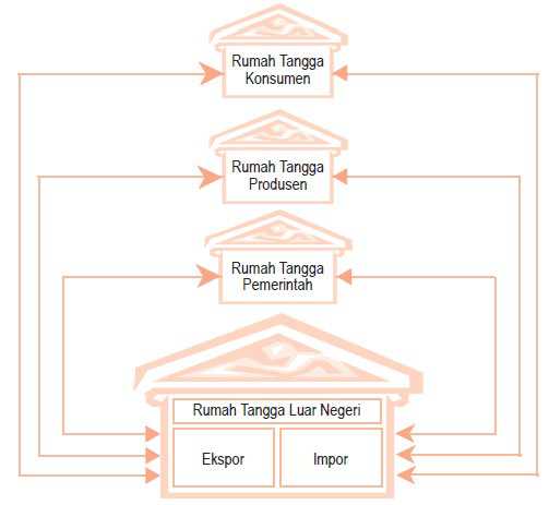 Detail Contoh Soal Circular Flow Diagram Nomer 34