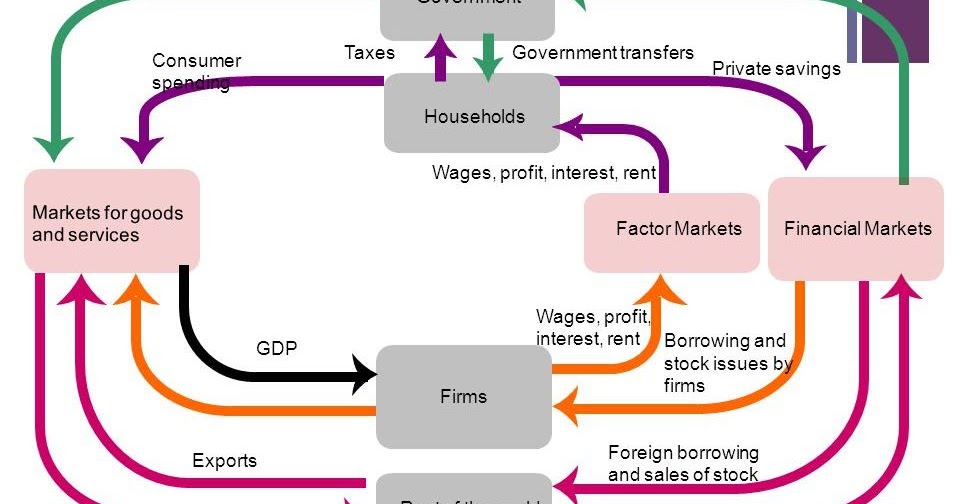 Detail Contoh Soal Circular Flow Diagram Nomer 44