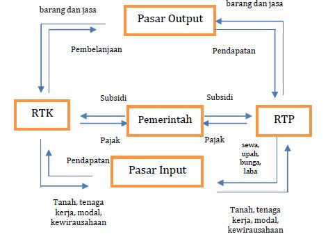 Detail Contoh Soal Circular Flow Diagram Nomer 49