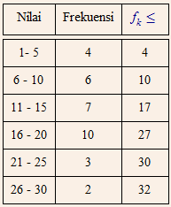 Detail Contoh Soal Data Kelompok Nomer 14